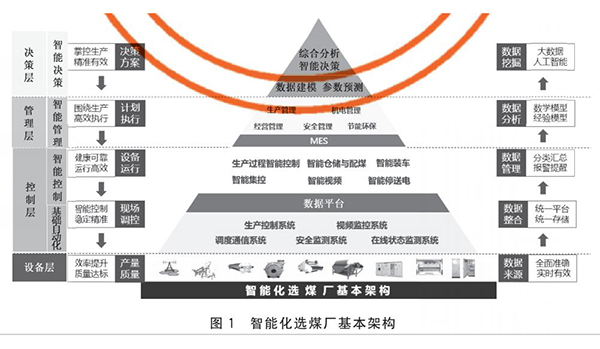 選煤廠MES系統(tǒng) 選煤廠MES系統(tǒng)