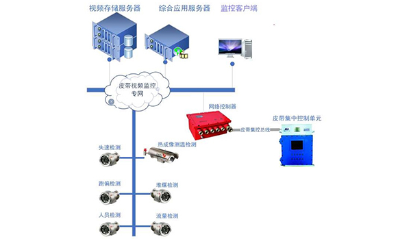智能可視化皮帶管理系統(tǒng) 智能可視化皮帶管理系統(tǒng)